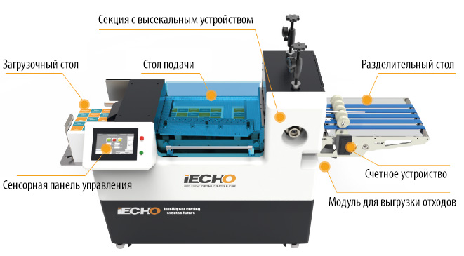 Основные элементы ротационной высекальной машины iECHO MCT-5035