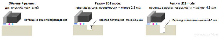 Mimaki UJF-3042 MkII EX e: режим LD mode для печати на неровных поверхностях